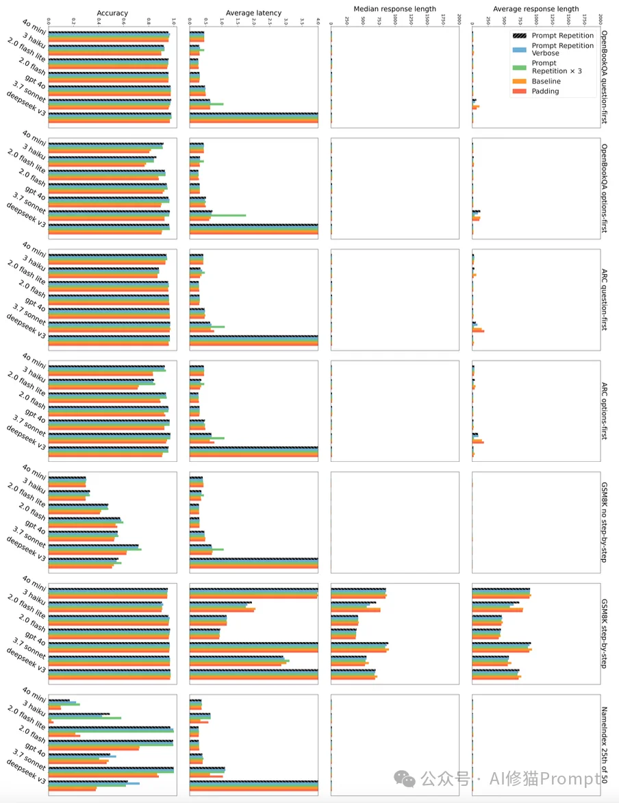 简单却反直觉:通过「提示词重复」准确率从21.33飙升至97.33|谷歌重磅