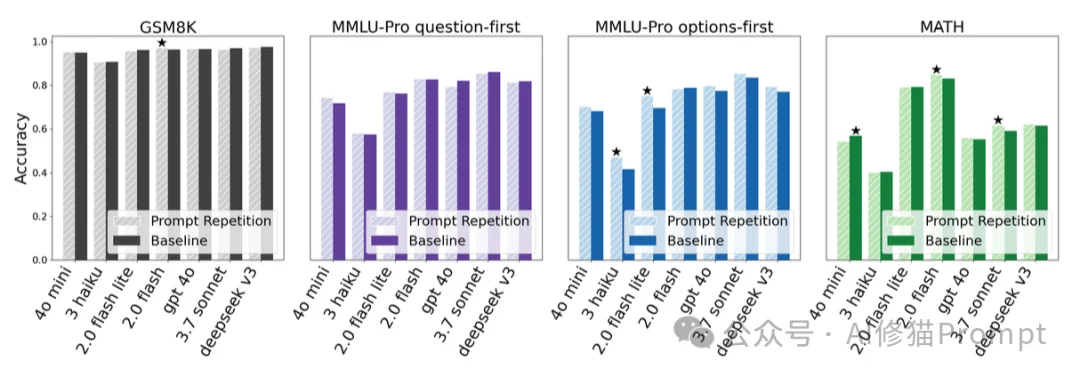 简单却反直觉:通过「提示词重复」准确率从21.33飙升至97.33|谷歌重磅