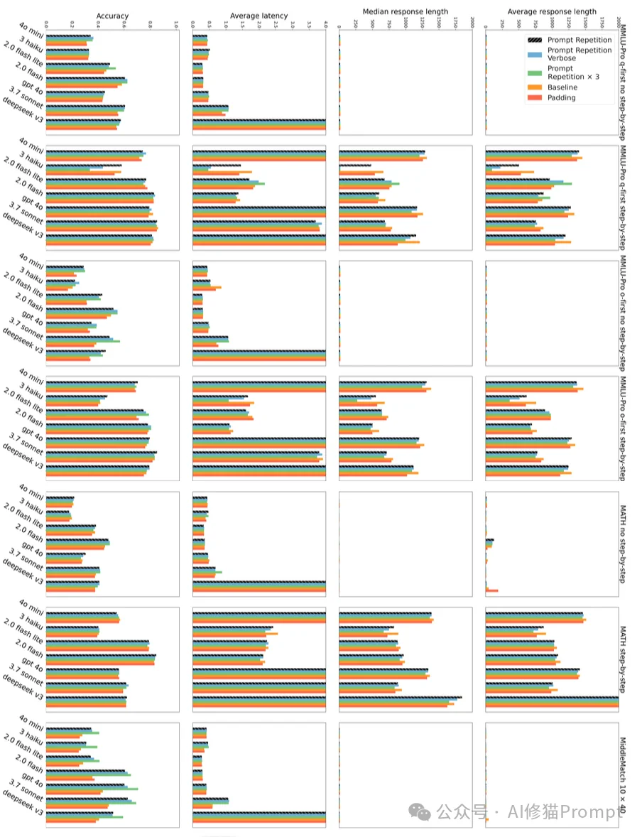 简单却反直觉:通过「提示词重复」准确率从21.33飙升至97.33|谷歌重磅