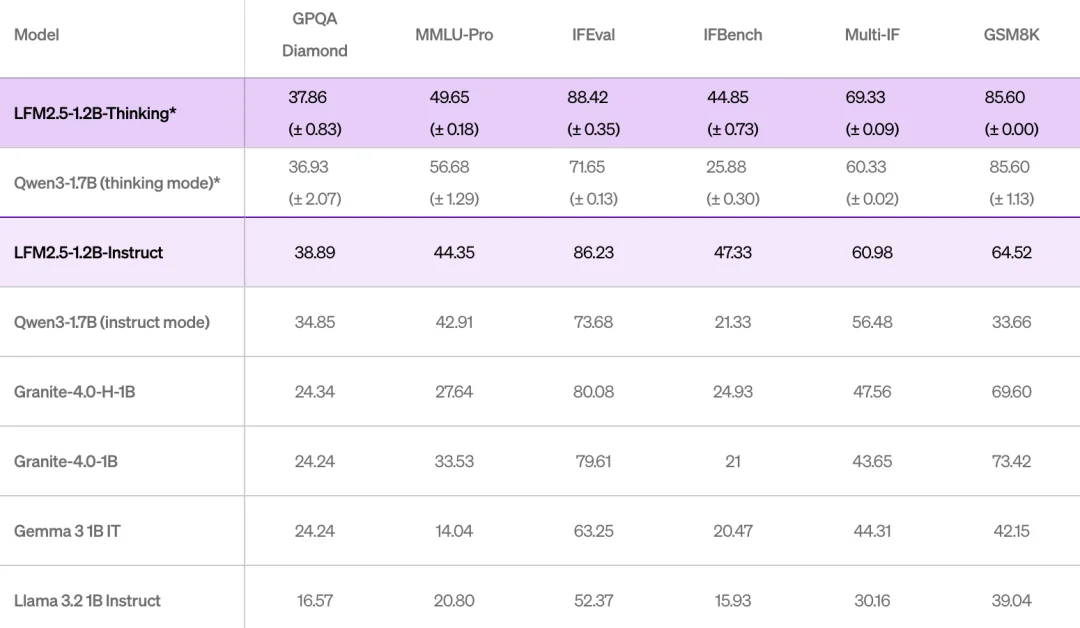非Transformer架构的新突破，液态神经网络的推理小模型只用900M内存