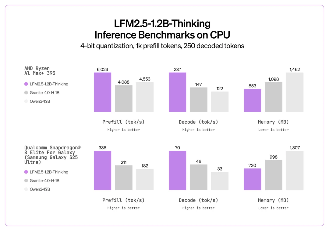 非Transformer架构的新突破，液态神经网络的推理小模型只用900M内存