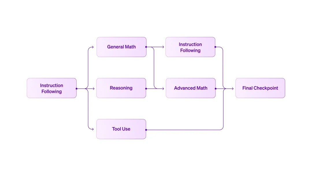 非Transformer架构的新突破，液态神经网络的推理小模型只用900M内存