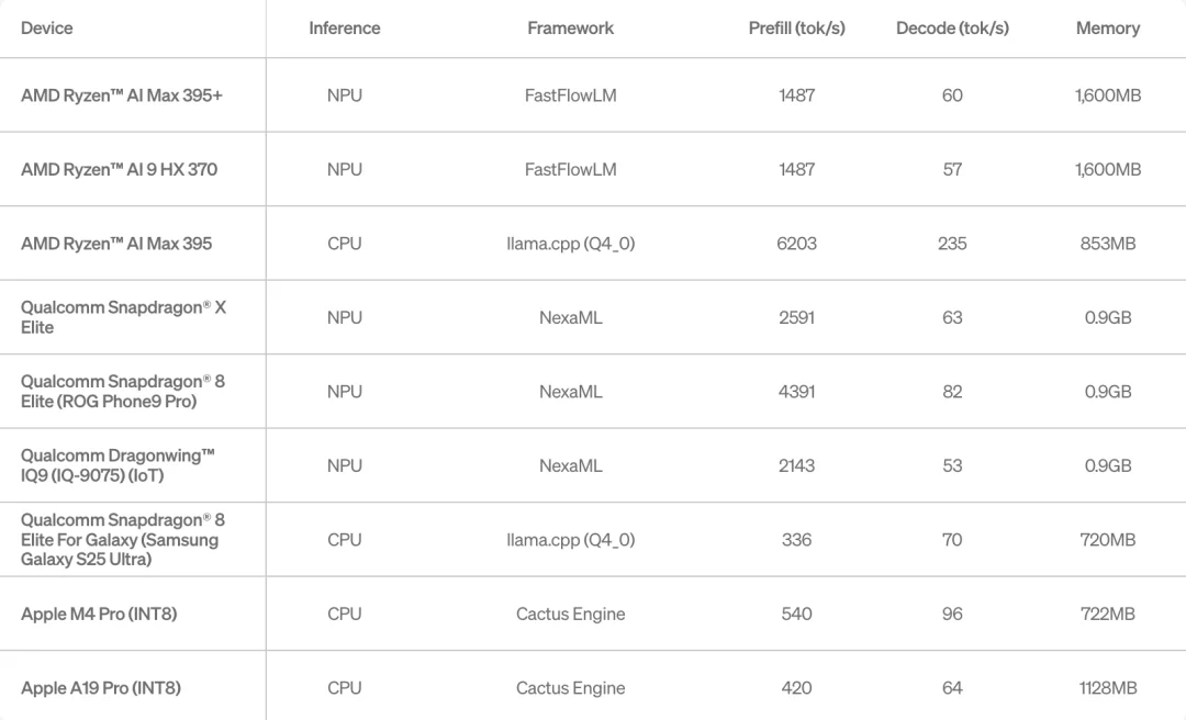 非Transformer架构的新突破，液态神经网络的推理小模型只用900M内存