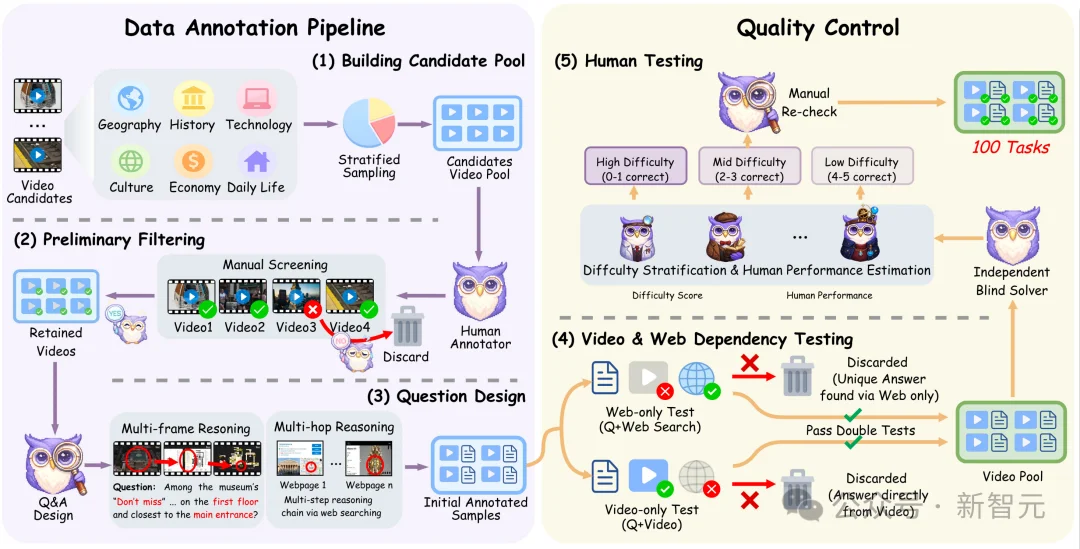视频理解+开放网络搜索=首个视频Deep Research评测基准