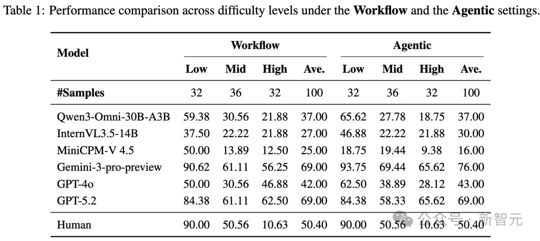 视频理解+开放网络搜索=首个视频Deep Research评测基准
