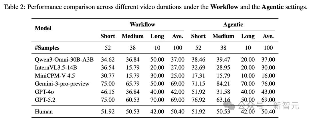 视频理解+开放网络搜索=首个视频Deep Research评测基准