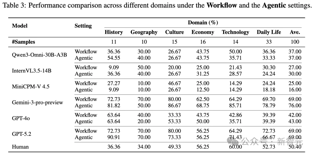 视频理解+开放网络搜索=首个视频Deep Research评测基准