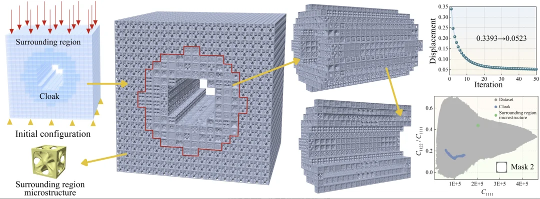 AI for Science开年新突破:中科大实现多尺度结构逆向设计128倍加速,登上Nature子刊
