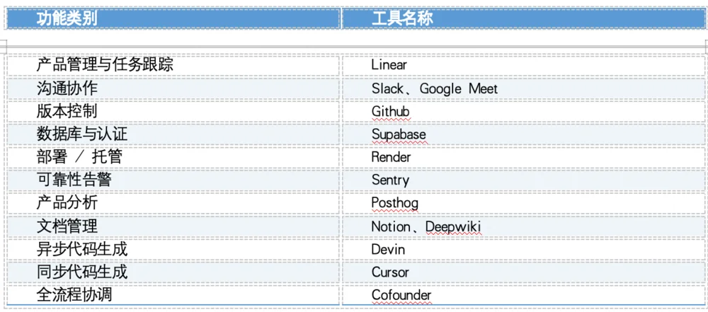 一人干翻十亿:5人团队想让“一人独角兽”成为现实