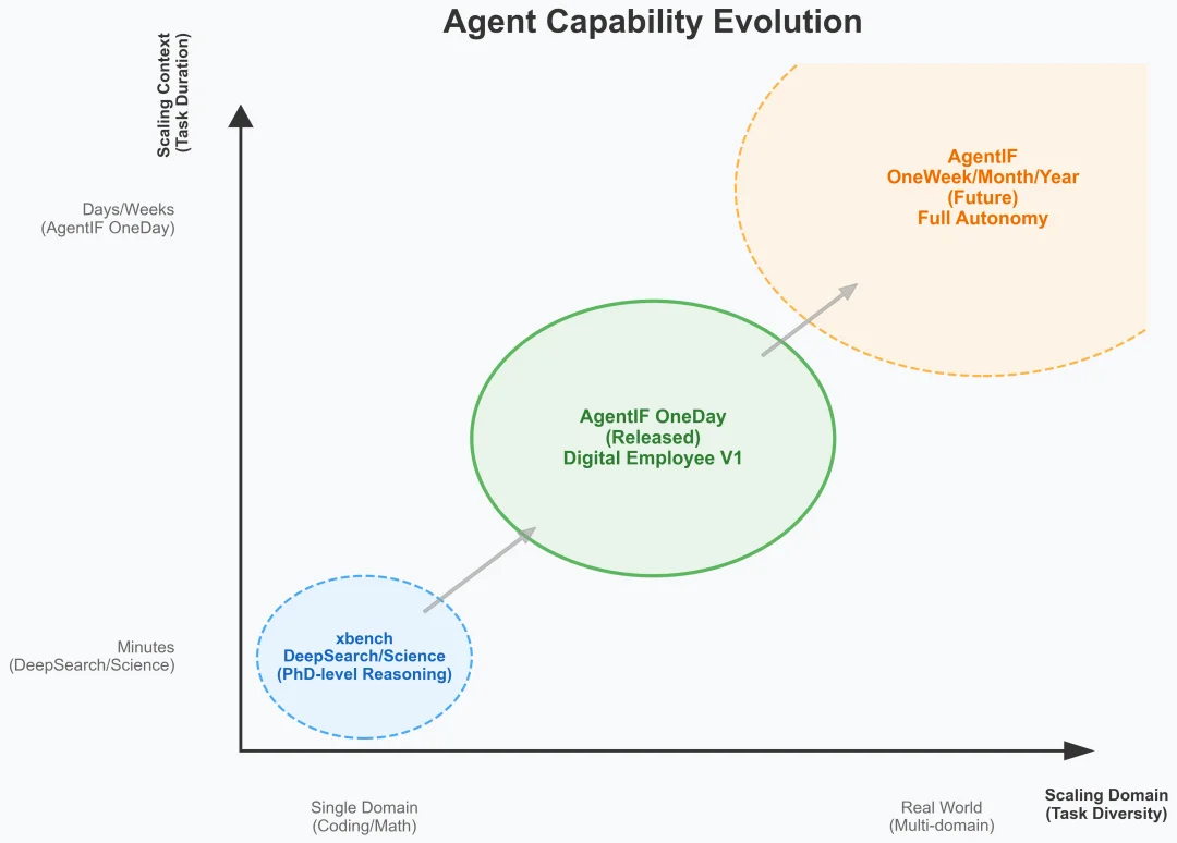 AgentIF-OneDay 发布,评估全场景长时复杂任务