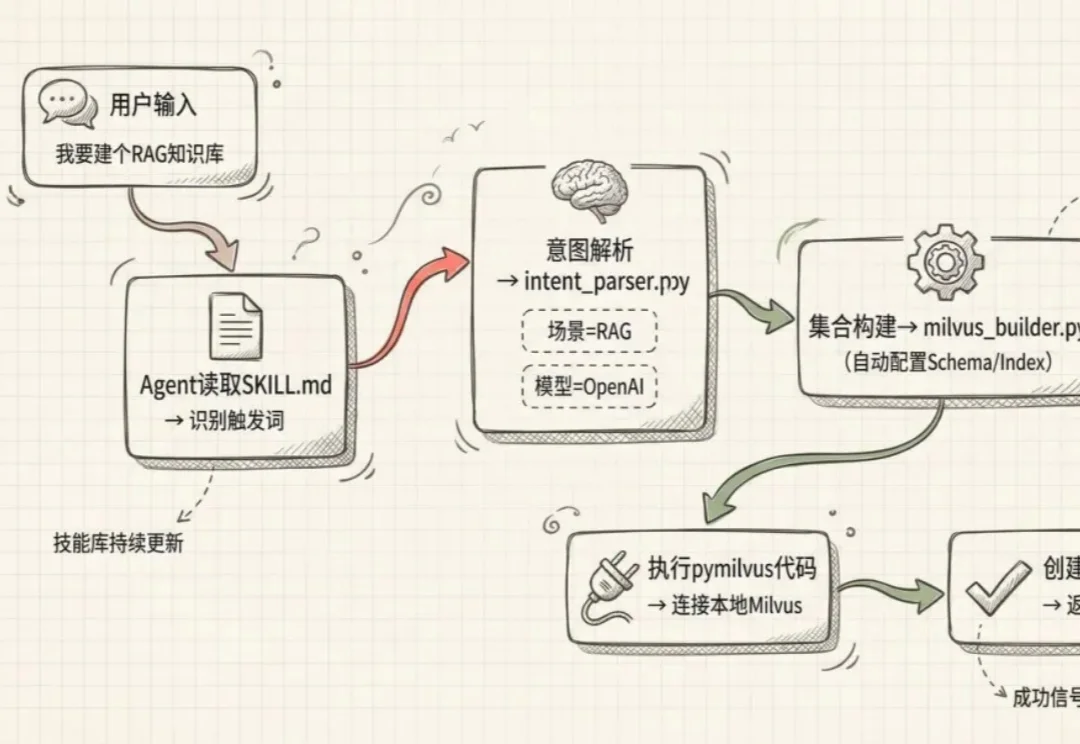 Skills 比MCP好在哪儿？如何用Milvus-Skills 搭建知识库