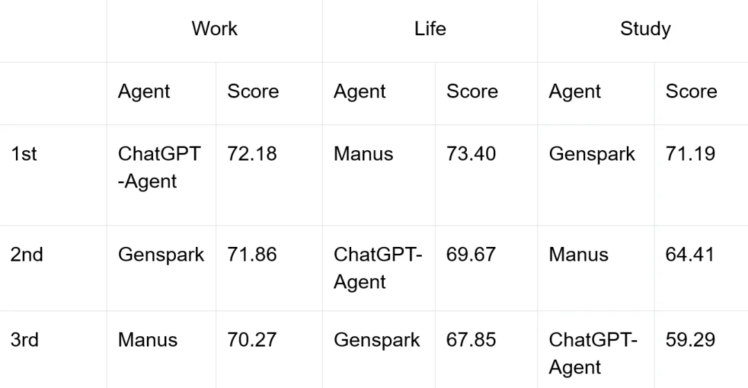 AgentIF-OneDay 发布,评估全场景长时复杂任务
