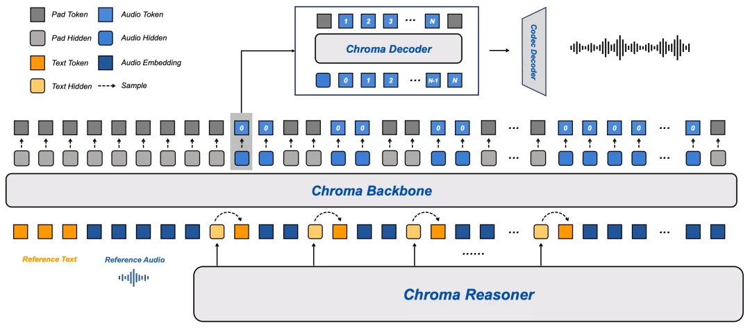 百万围观、HuggingFace多模态登顶，华人团队开源语音版「DeepSeek」海外爆火