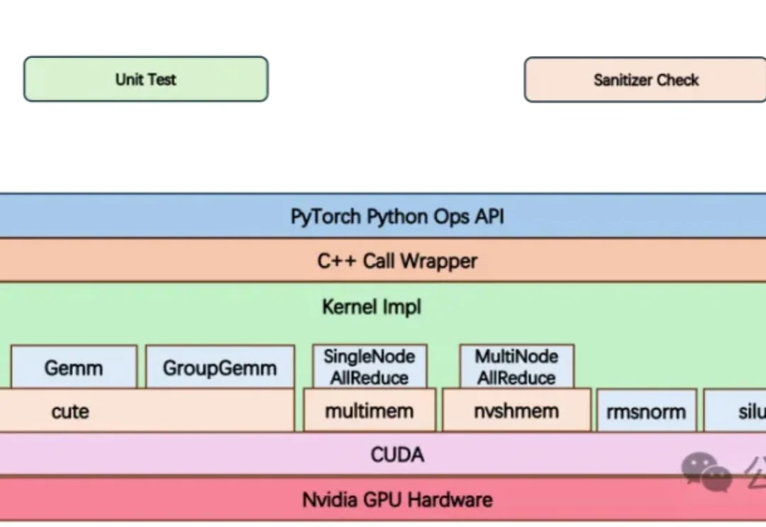 大模型Infra新突破！腾讯混元开源LLM推理算子库，推理吞吐提升30%