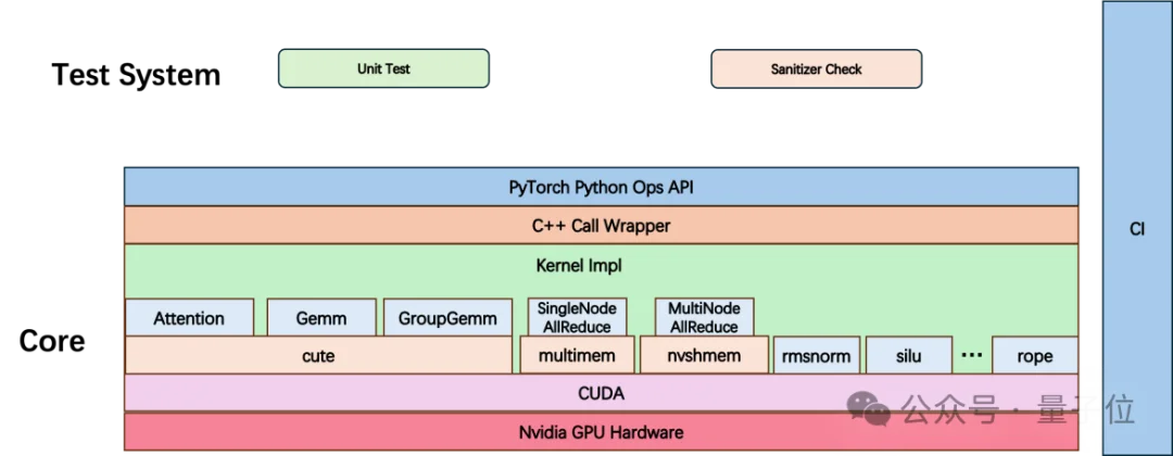 大模型Infra新突破!腾讯混元开源LLM推理算子库,推理吞吐提升30%