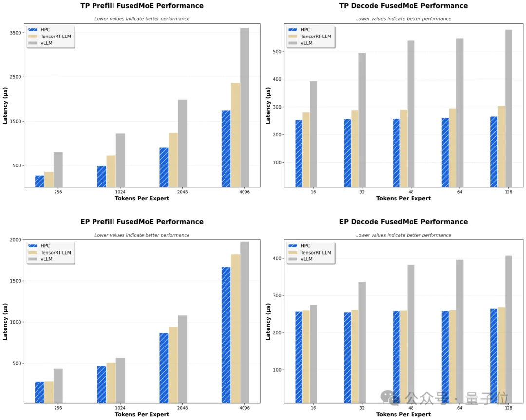 大模型Infra新突破!腾讯混元开源LLM推理算子库,推理吞吐提升30%