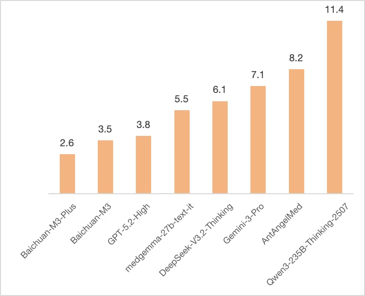 幻觉率不到3%,王小川把医生版的DeepSeek免费了