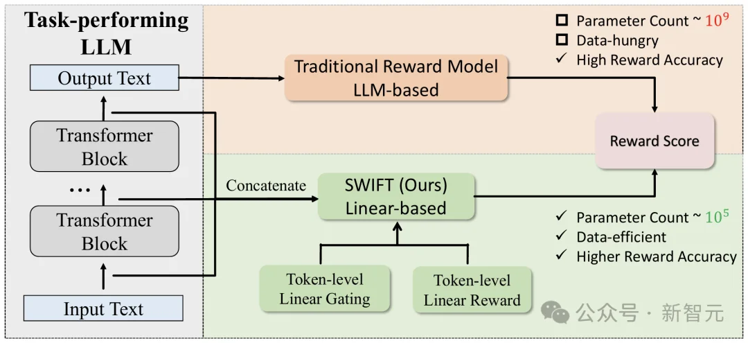 奖励模型变天！0.005%参数量推理速度翻倍，性能还更强