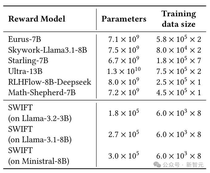 奖励模型变天！0.005%参数量推理速度翻倍，性能还更强