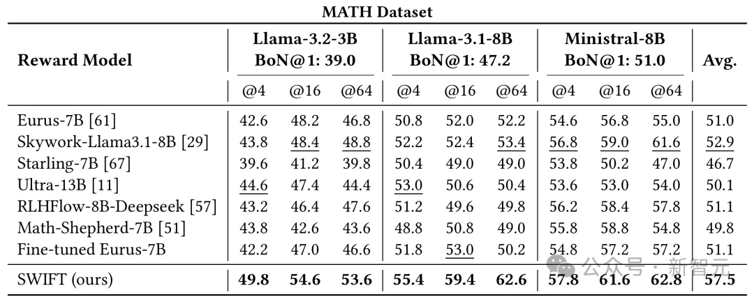 奖励模型变天！0.005%参数量推理速度翻倍，性能还更强