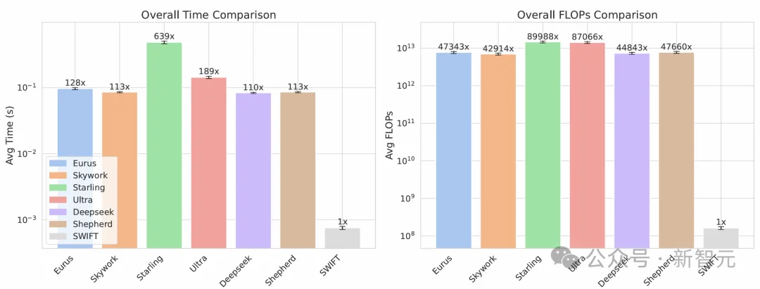 奖励模型变天！0.005%参数量推理速度翻倍，性能还更强