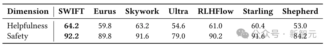 奖励模型变天！0.005%参数量推理速度翻倍，性能还更强