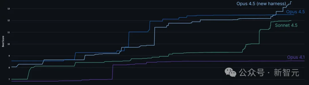 刚刚，Anthropic内部考题开源！年薪百万工程师，被AI秒了
