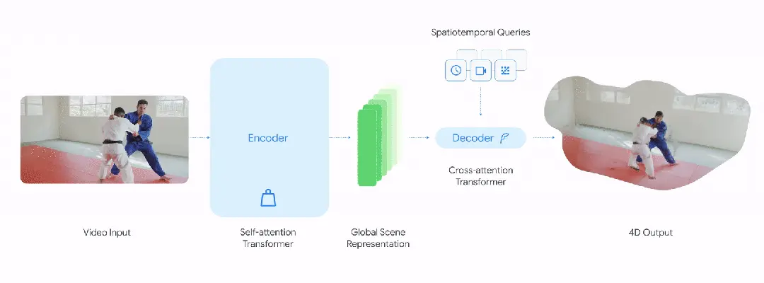 谷歌4D世界模型来了，比SOTA快300倍！