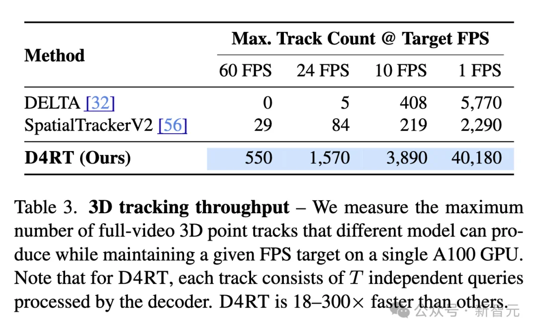 谷歌4D世界模型来了，比SOTA快300倍！