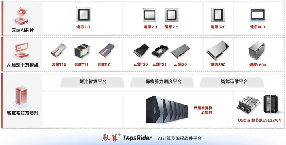 腾讯投的上海AI芯片独角兽,要IPO了!拟募资60亿