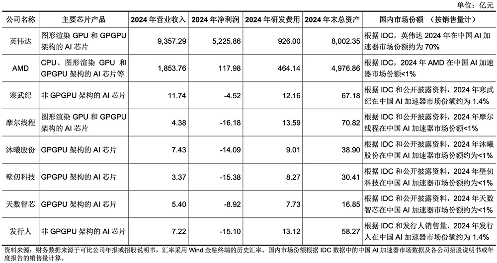 腾讯投的上海AI芯片独角兽,要IPO了!拟募资60亿