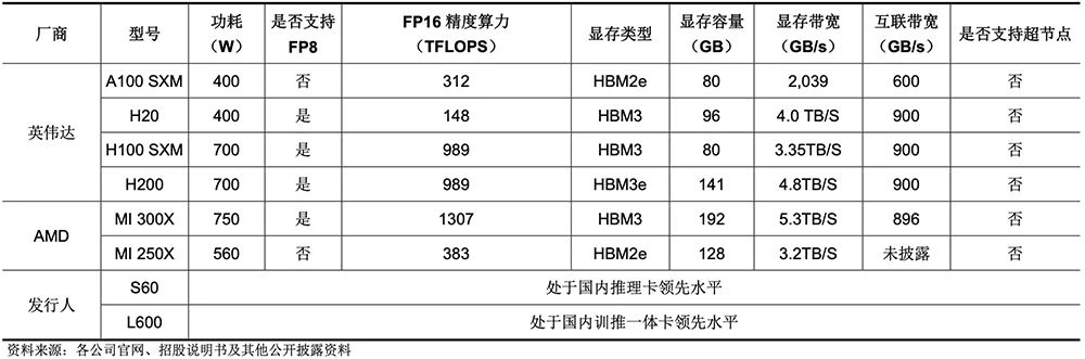 腾讯投的上海AI芯片独角兽,要IPO了!拟募资60亿