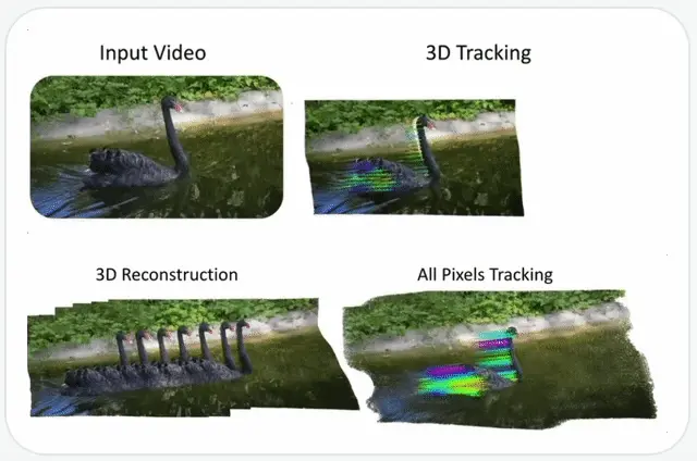 谷歌4D世界模型来了，比SOTA快300倍！