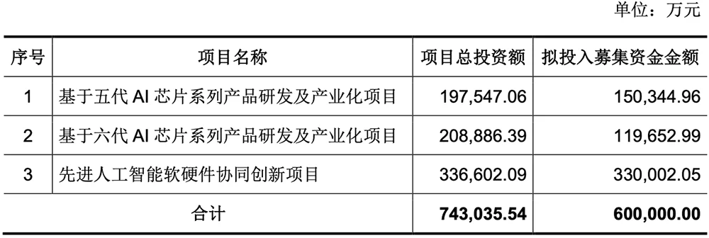 腾讯投的上海AI芯片独角兽,要IPO了!拟募资60亿