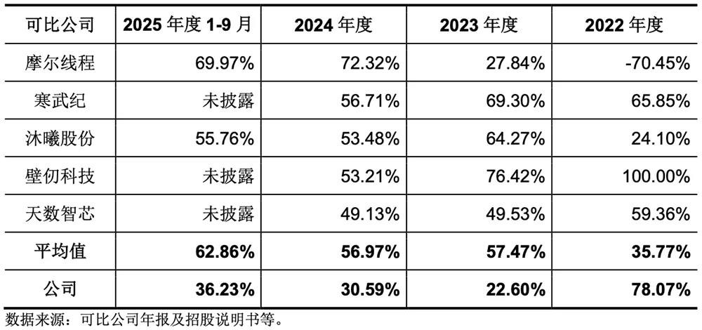 腾讯投的上海AI芯片独角兽,要IPO了!拟募资60亿