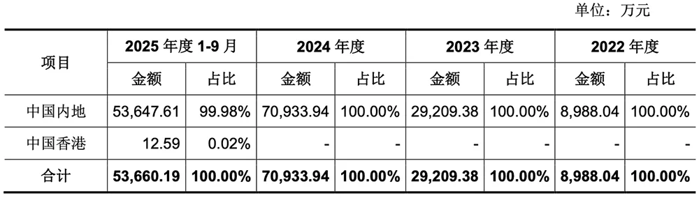 腾讯投的上海AI芯片独角兽,要IPO了!拟募资60亿