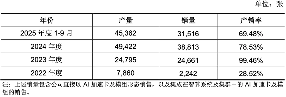 腾讯投的上海AI芯片独角兽,要IPO了!拟募资60亿