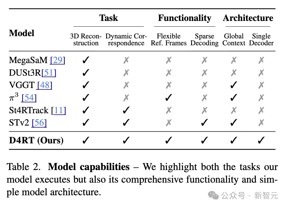 谷歌4D世界模型来了，比SOTA快300倍！