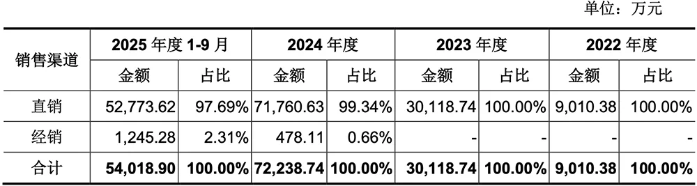 腾讯投的上海AI芯片独角兽,要IPO了!拟募资60亿