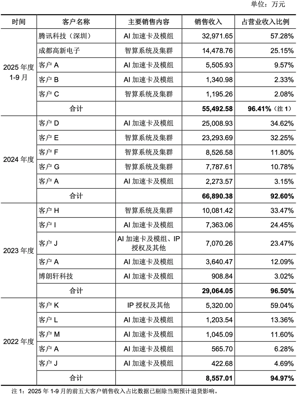 腾讯投的上海AI芯片独角兽,要IPO了!拟募资60亿