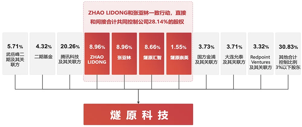 腾讯投的上海AI芯片独角兽,要IPO了!拟募资60亿