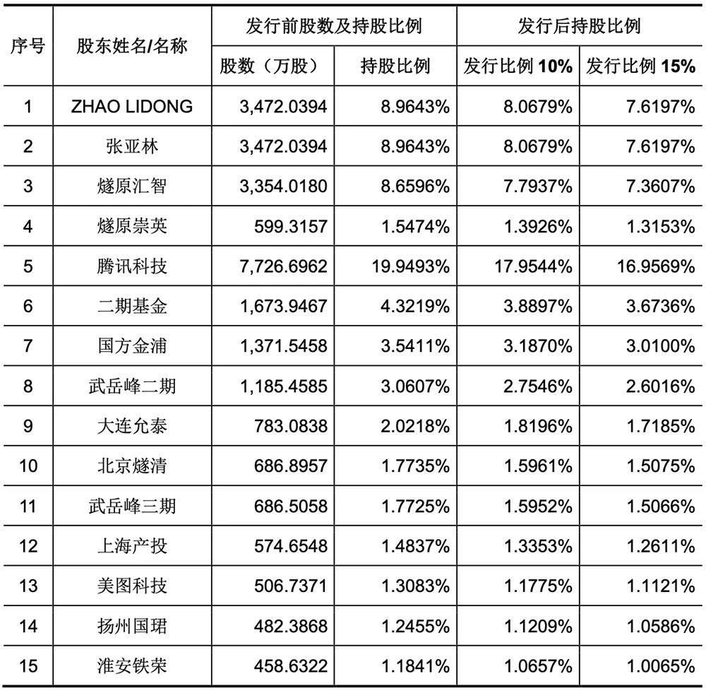 腾讯投的上海AI芯片独角兽,要IPO了!拟募资60亿