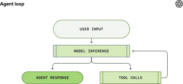 挑战Claude Code？OpenAI Codex发布月将至，今先揭秘智能体循环