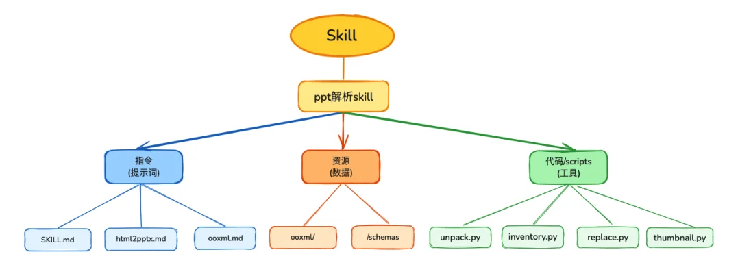 一键复制 10 年工作经验，Coze 2.0 Skill 实测｜AI 上新