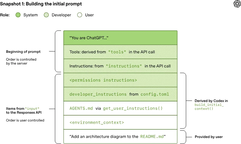 挑战Claude Code？OpenAI Codex发布月将至，今先揭秘智能体循环