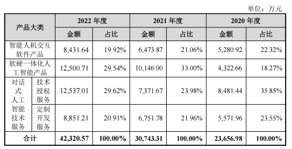 阿里投的语音AI“小巨人”重启IPO！创业14年未脱亏损