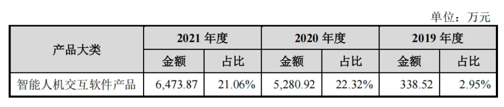 阿里投的语音AI“小巨人”重启IPO！创业14年未脱亏损