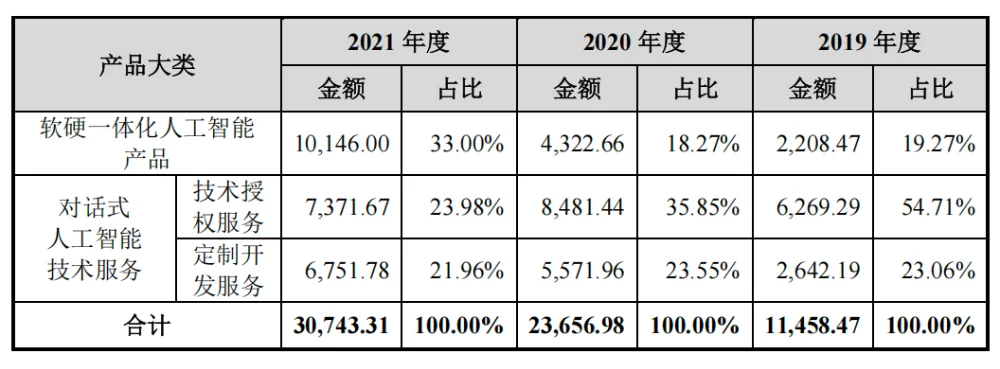 阿里投的语音AI“小巨人”重启IPO！创业14年未脱亏损