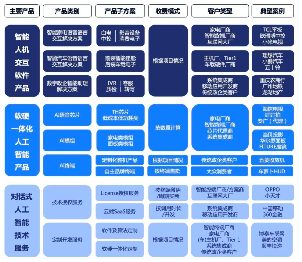 阿里投的语音AI“小巨人”重启IPO！创业14年未脱亏损