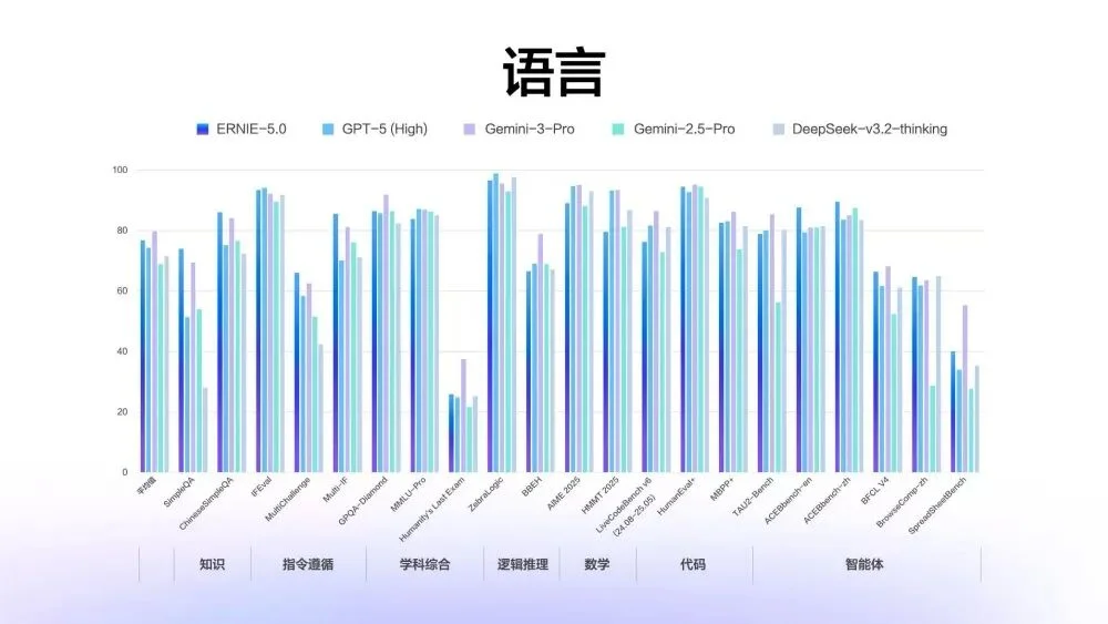 文心5.0正式版发布,霸榜LMArena的“最强文科生”到底强在哪?